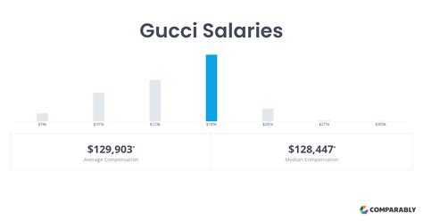 gucci account executive salary